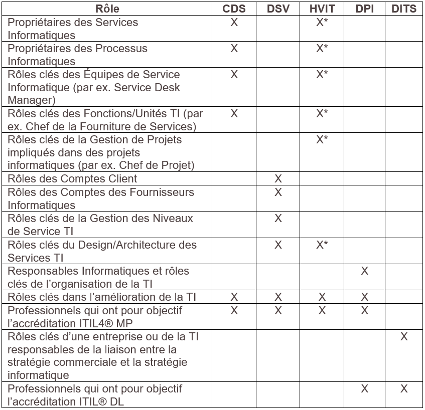 Tabella Guide to choose ITIL 4 Advanced courses FRA finale