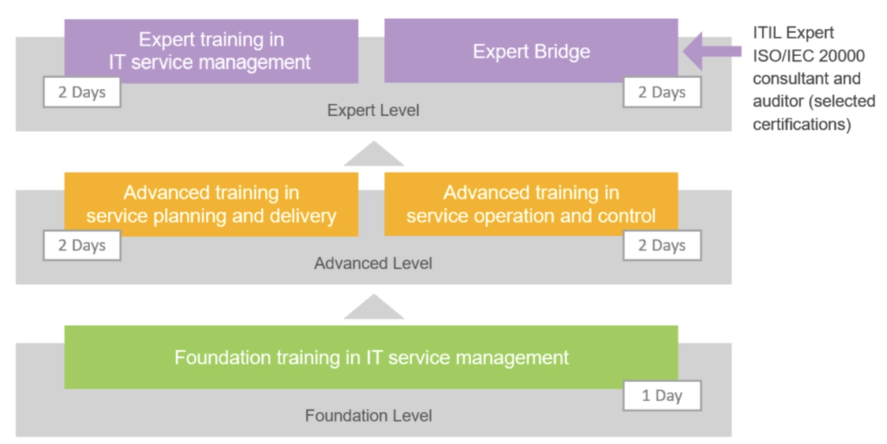 Fitsm Certification Scheme
