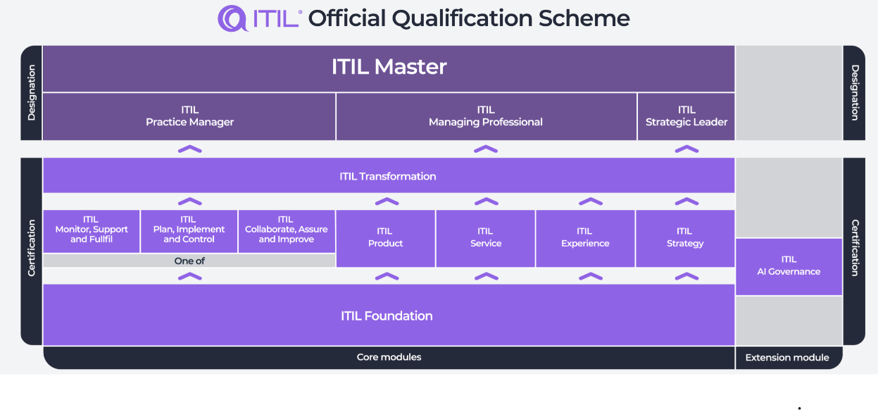 Itil Version5 Certification Scheme Itil Version5 Certification Scheme