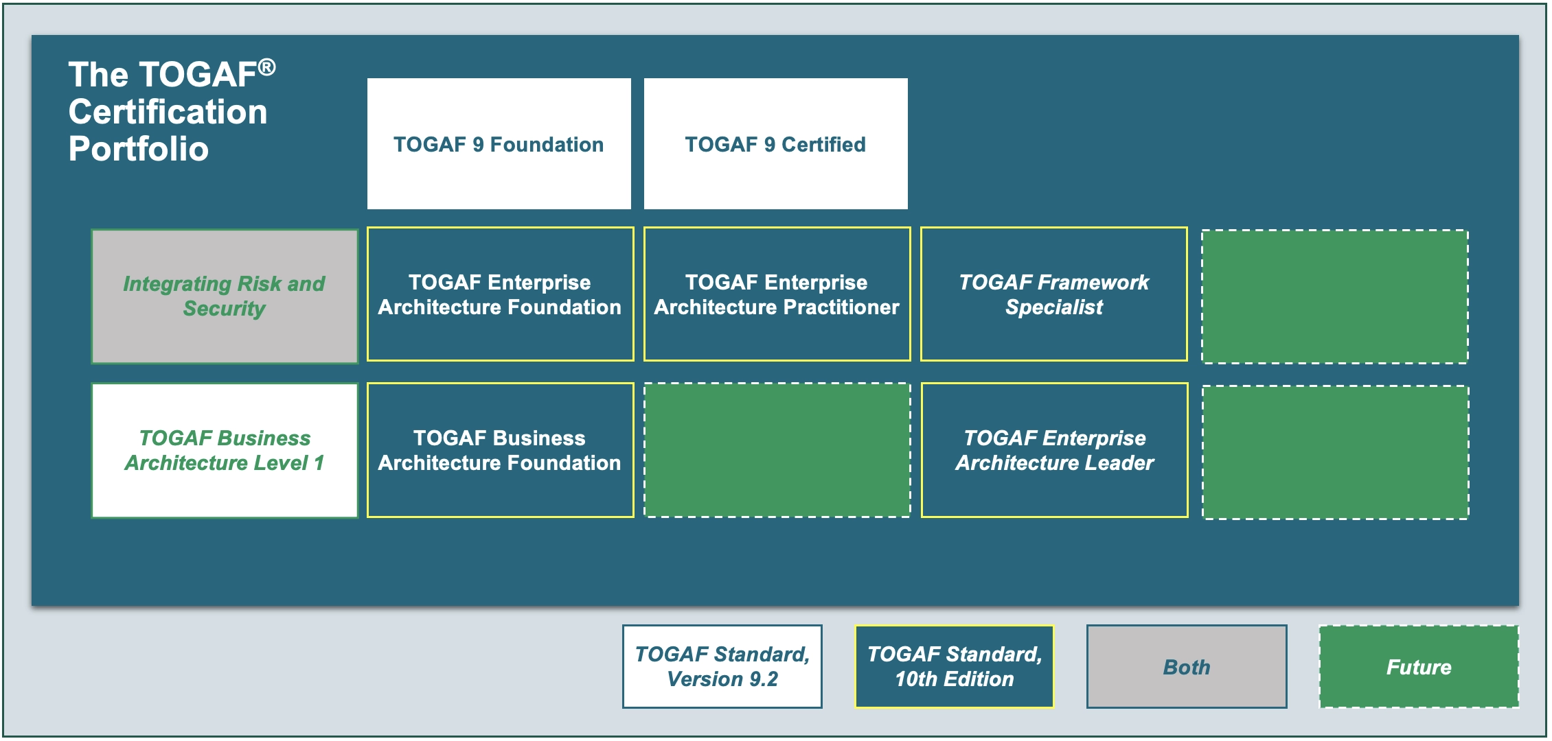 Togaf Certification Portfolio Togaf Certification Portfolio