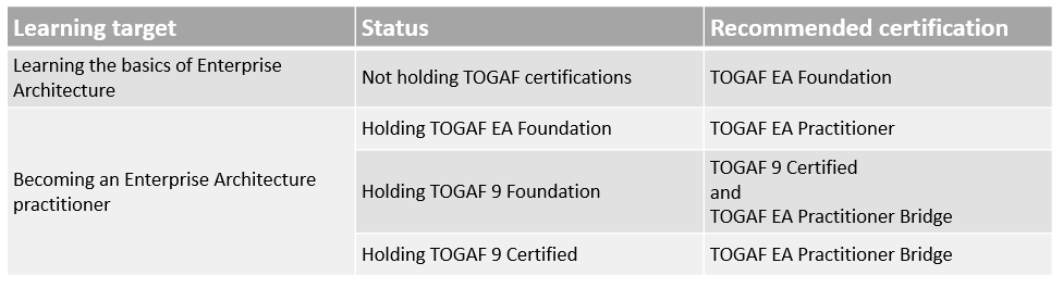 Togaf Table Eng